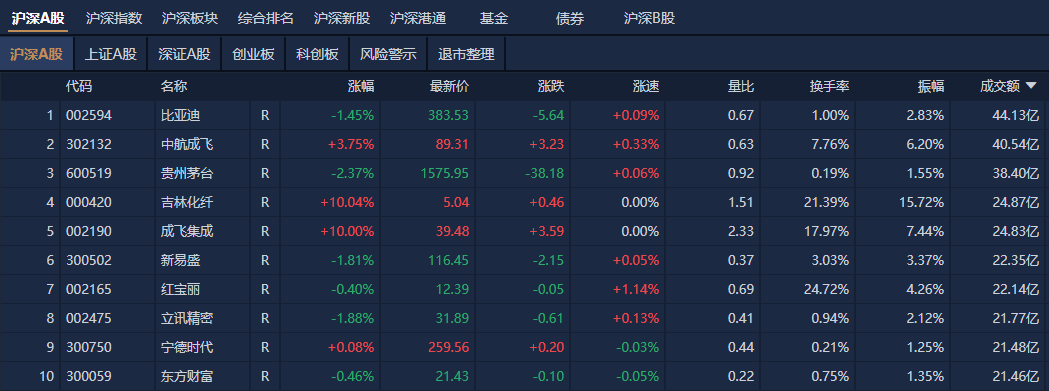 A股午评：微盘股指数半日涨超2%，并购重组、ST股集体大涨