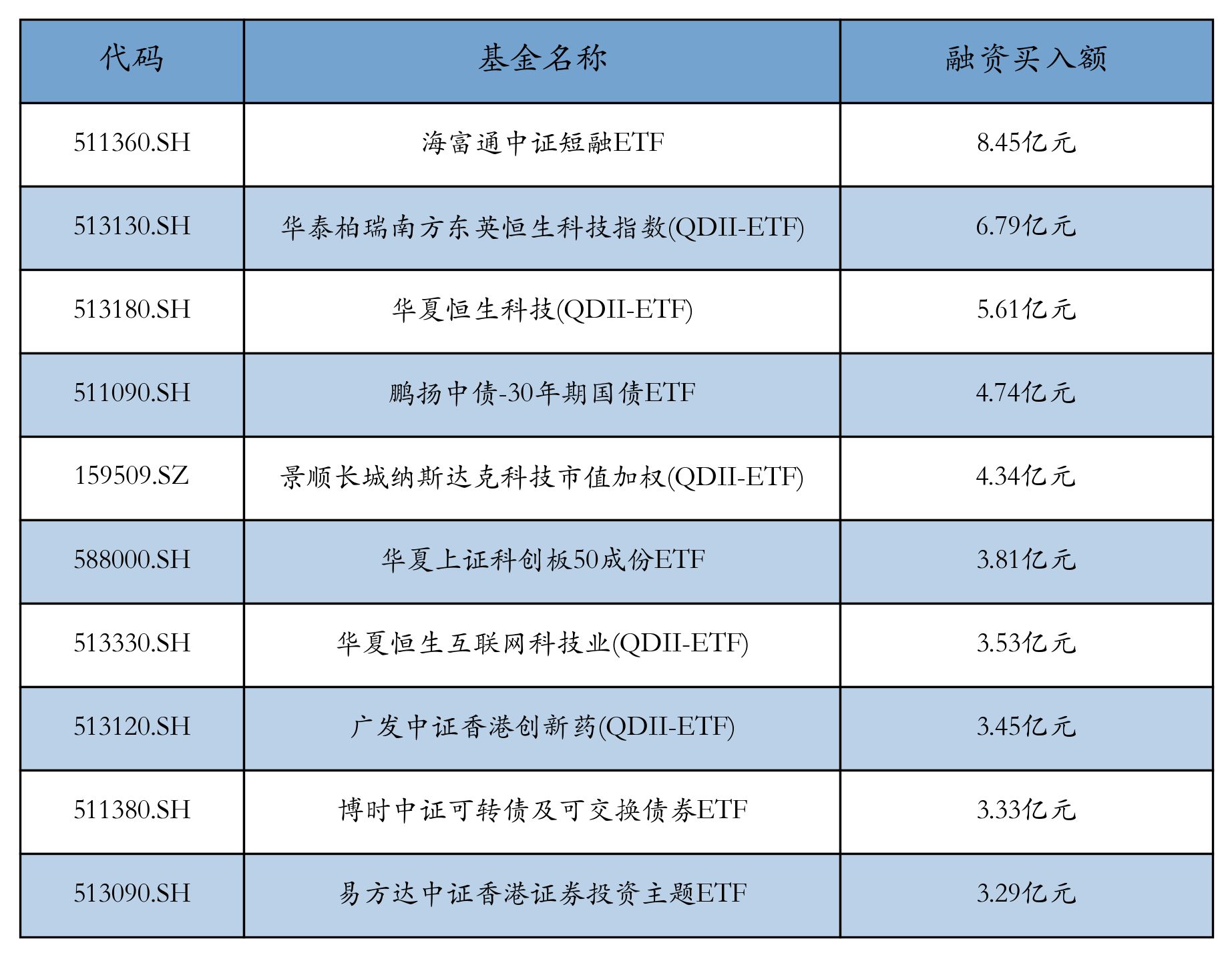 ETF融资融券日报:两市ETF两融余额较前一交易日减少5.26亿元,广发纳斯达克100(QDII-ETF)融资净买入达8153.18万元 ETF融资融券日报:两市ETF两融余额较前一交易日减少5.26亿元,广发纳斯达克100(QDII-ETF)融资净买入达8153.18万元