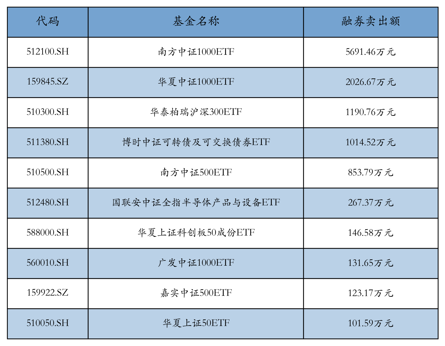 ETF融资融券日报:两市ETF两融余额较前一交易日减少5.26亿元,广发纳斯达克100(QDII-ETF)融资净买入达8153.18万元 ETF融资融券日报:两市ETF两融余额较前一交易日减少5.26亿元,广发纳斯达克100(QDII-ETF)融资净买入达8153.18万元