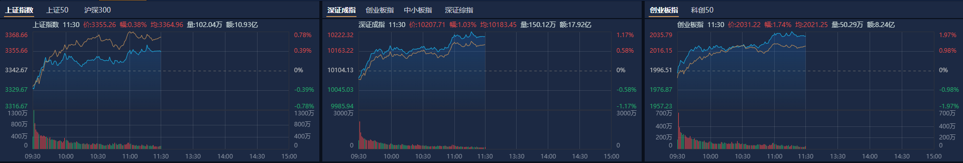 A股午评：创业板指半日涨1.74%，军工、鸿蒙概念股集体走强