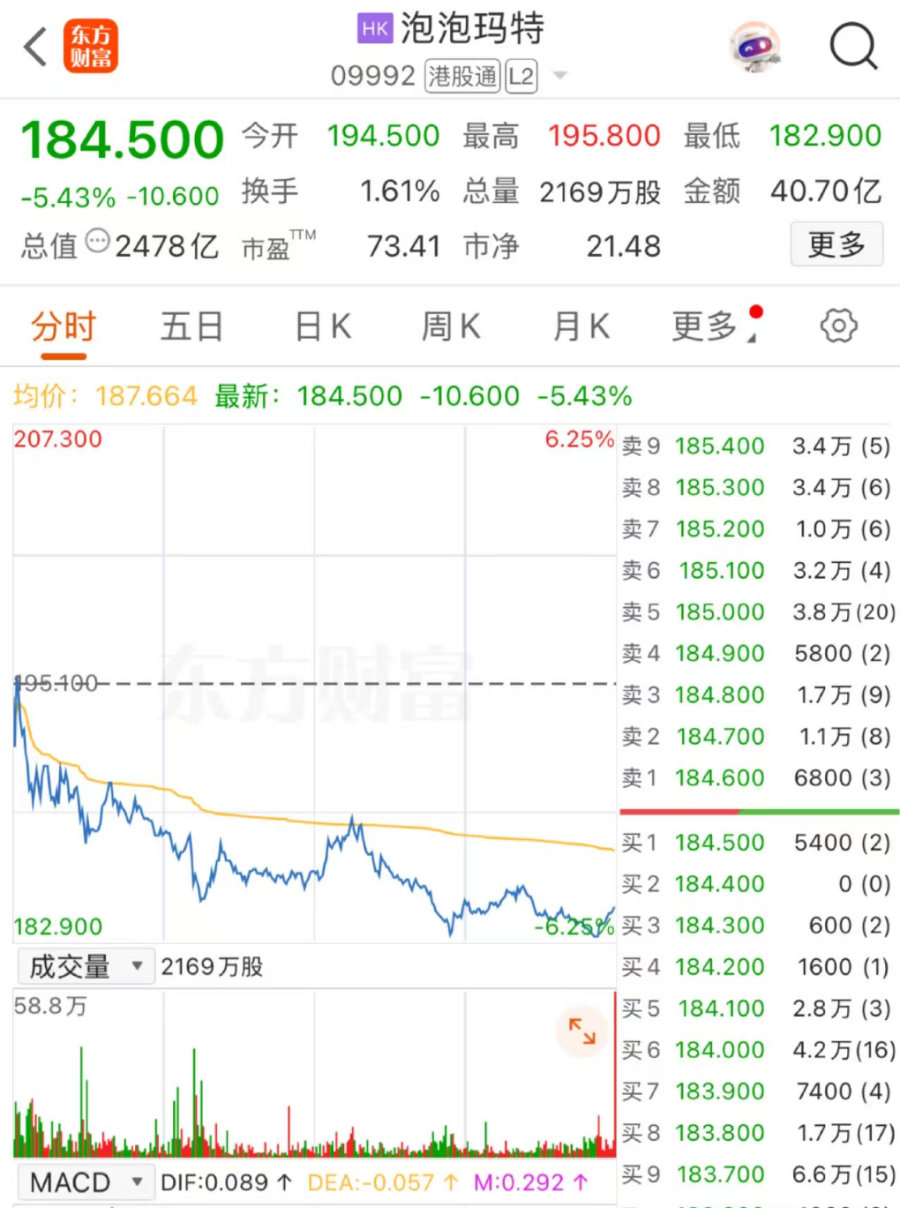 1191万股，泡泡玛特遭“清仓式”减持！蜂巧资本回应：仍看好公司 