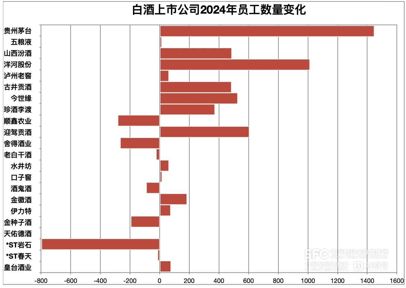 酒业迈入降本增效周期：三大啤酒企业去年减员超千人，白酒公司高管集体降薪｜酒业财报观察 