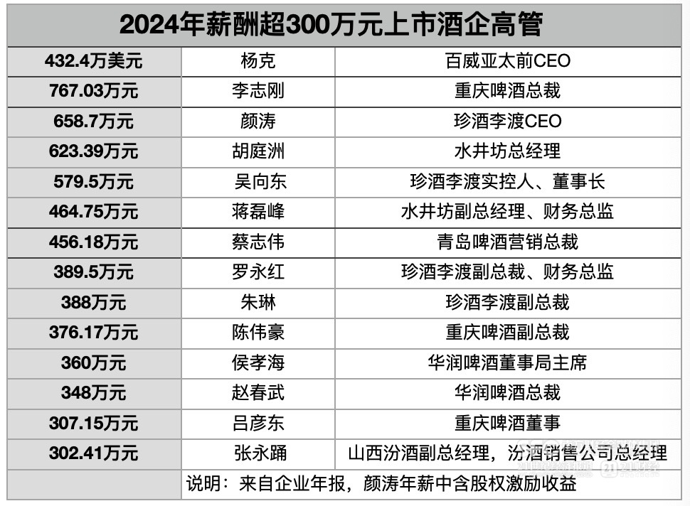 酒业迈入降本增效周期：三大啤酒企业去年减员超千人，白酒公司高管集体降薪｜酒业财报观察 