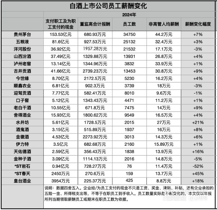 酒业迈入降本增效周期：三大啤酒企业去年减员超千人，白酒公司高管集体降薪｜酒业财报观察 