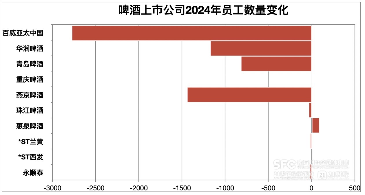 酒业迈入降本增效周期：三大啤酒企业去年减员超千人，白酒公司高管集体降薪｜酒业财报观察 