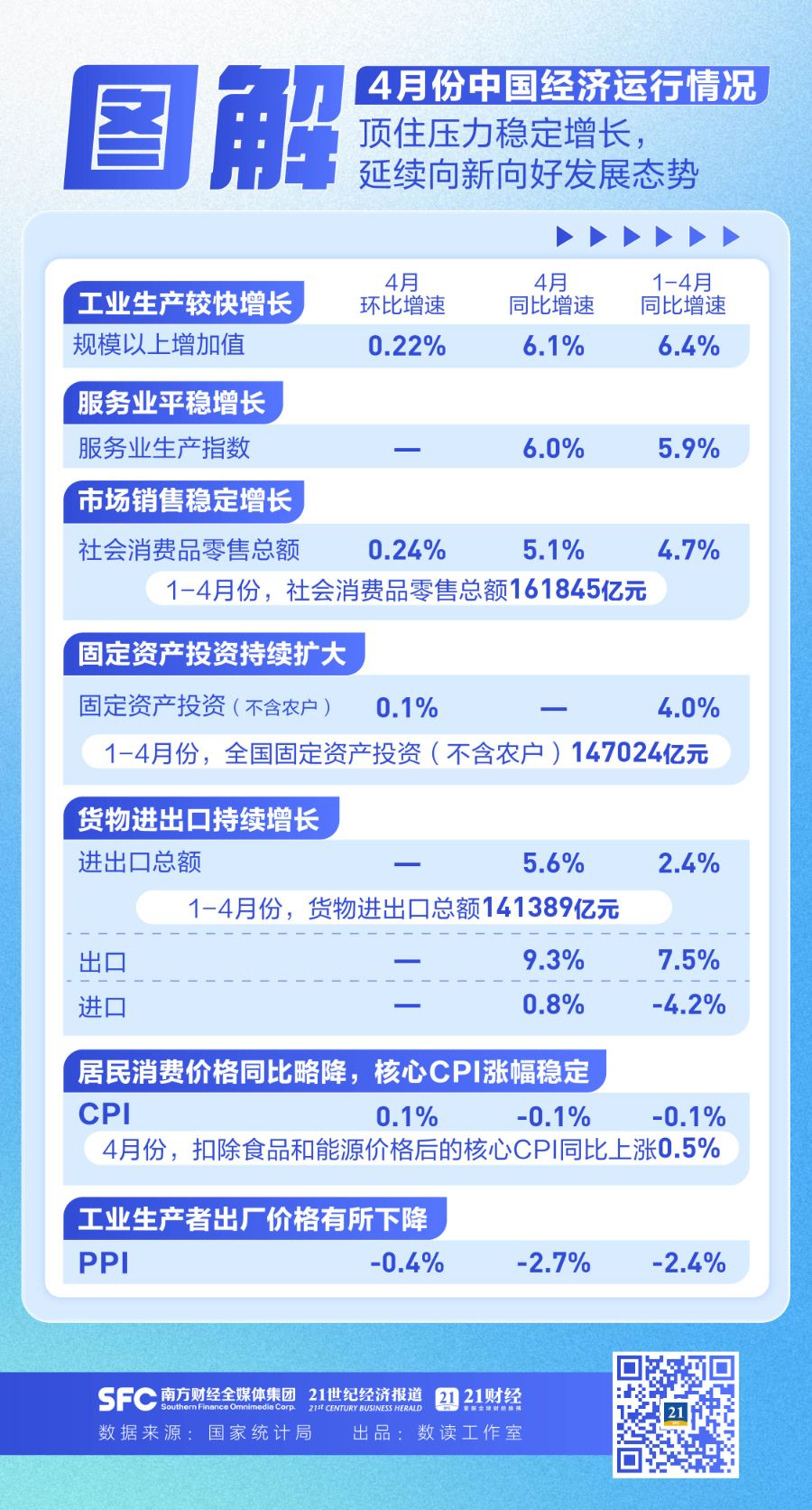 一图速览4月经济数据，关于消费、投资......国家统计局最新回应