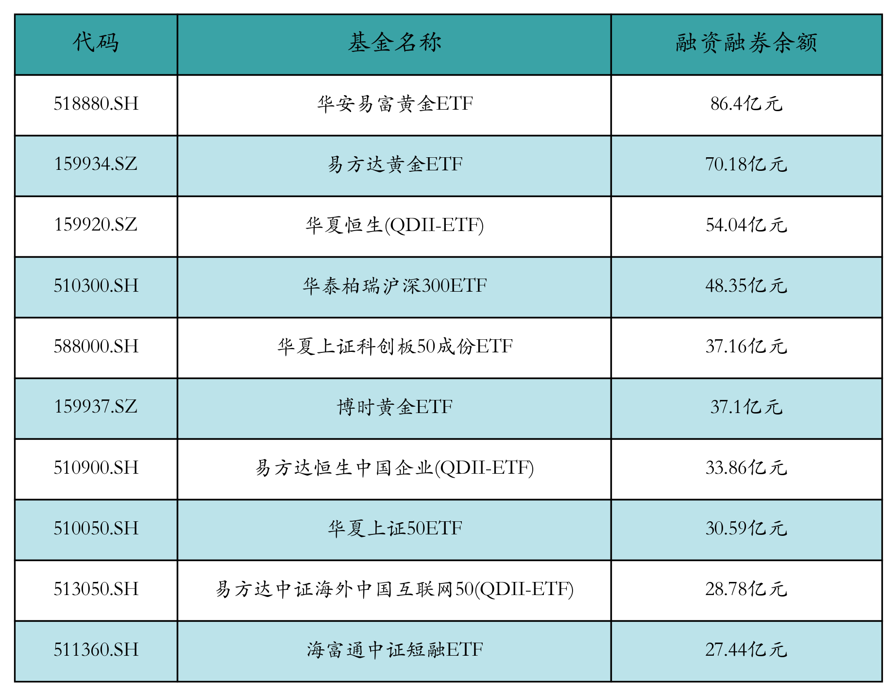 ETF融资融券日报：两市ETF两融余额较前一交易日增加1.27亿元，易方达创业板ETF融资净买入达1.22亿元
