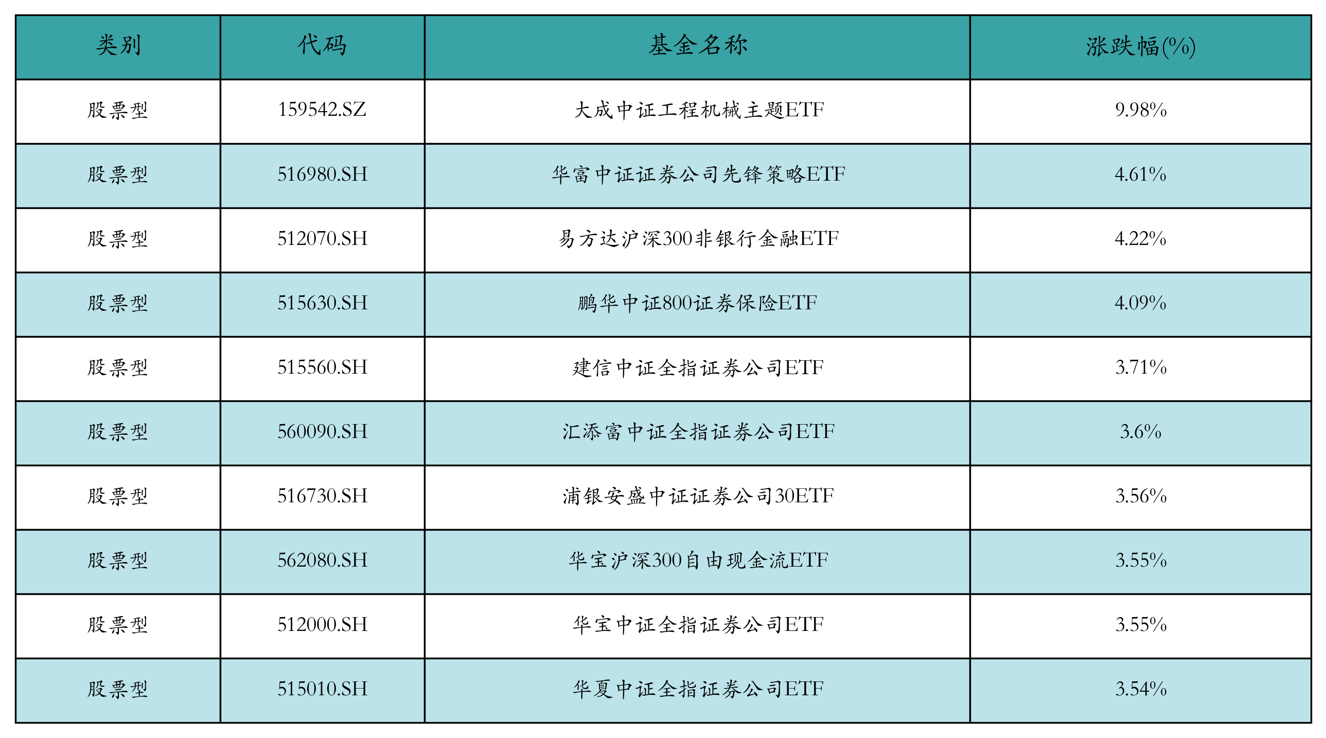 ETF基金日报丨工程机械ETF涨幅领先，机构：看好工程机械行业整体景气度持续回暖