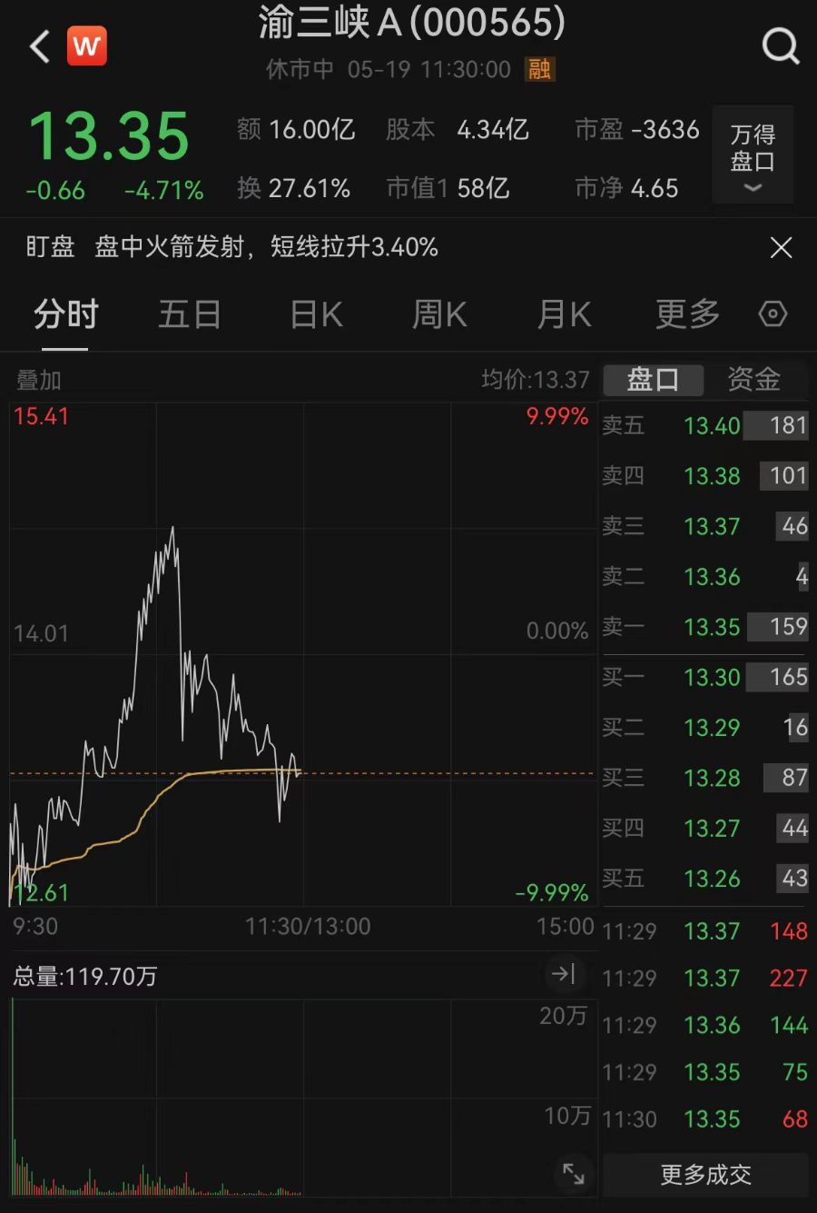 13天9板的渝三峡A开盘跌停！曾陷入股票操纵事件，公司最新回应