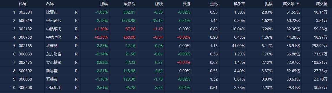 A股收评：微盘股指数涨超2%再创新高 全市场逾百股涨超9%