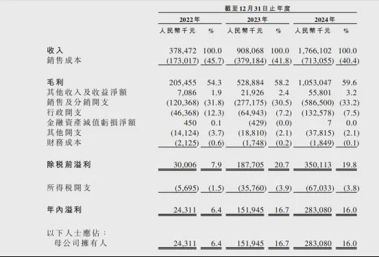 年营收超17亿，伯希和IPO背后资本押注中国户外“下一个始祖鸟”