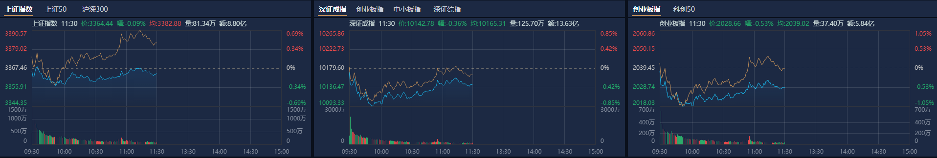 A股午评：微盘股指数半日涨超2%，并购重组、ST股集体大涨