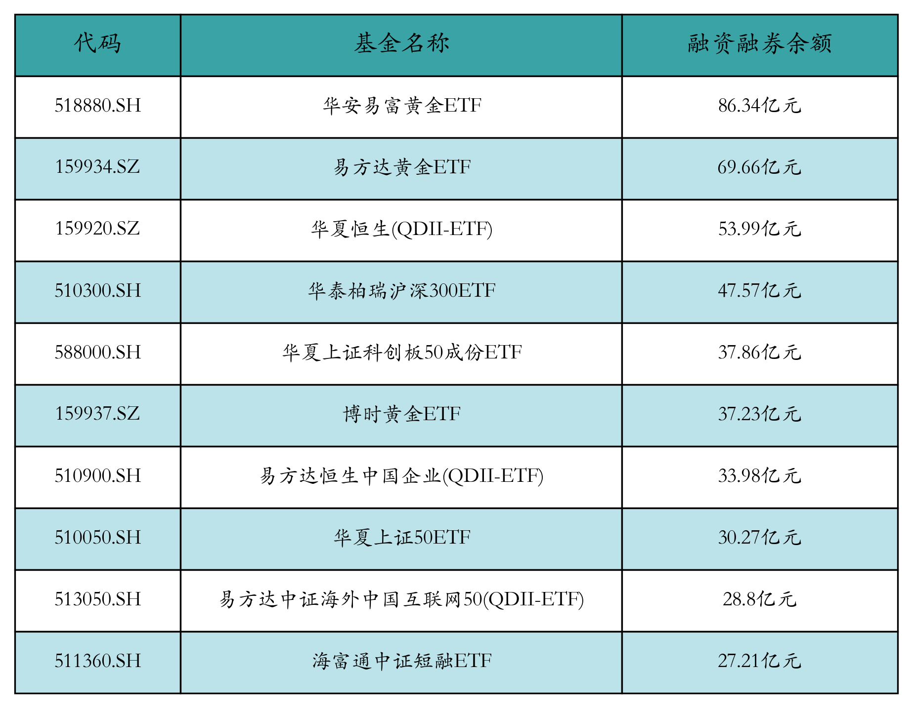 ETF融资融券日报：两市ETF两融余额较前一交易日减少5.26亿元，广发纳斯达克100(QDII-ETF)融资净买入达8153.18万元
