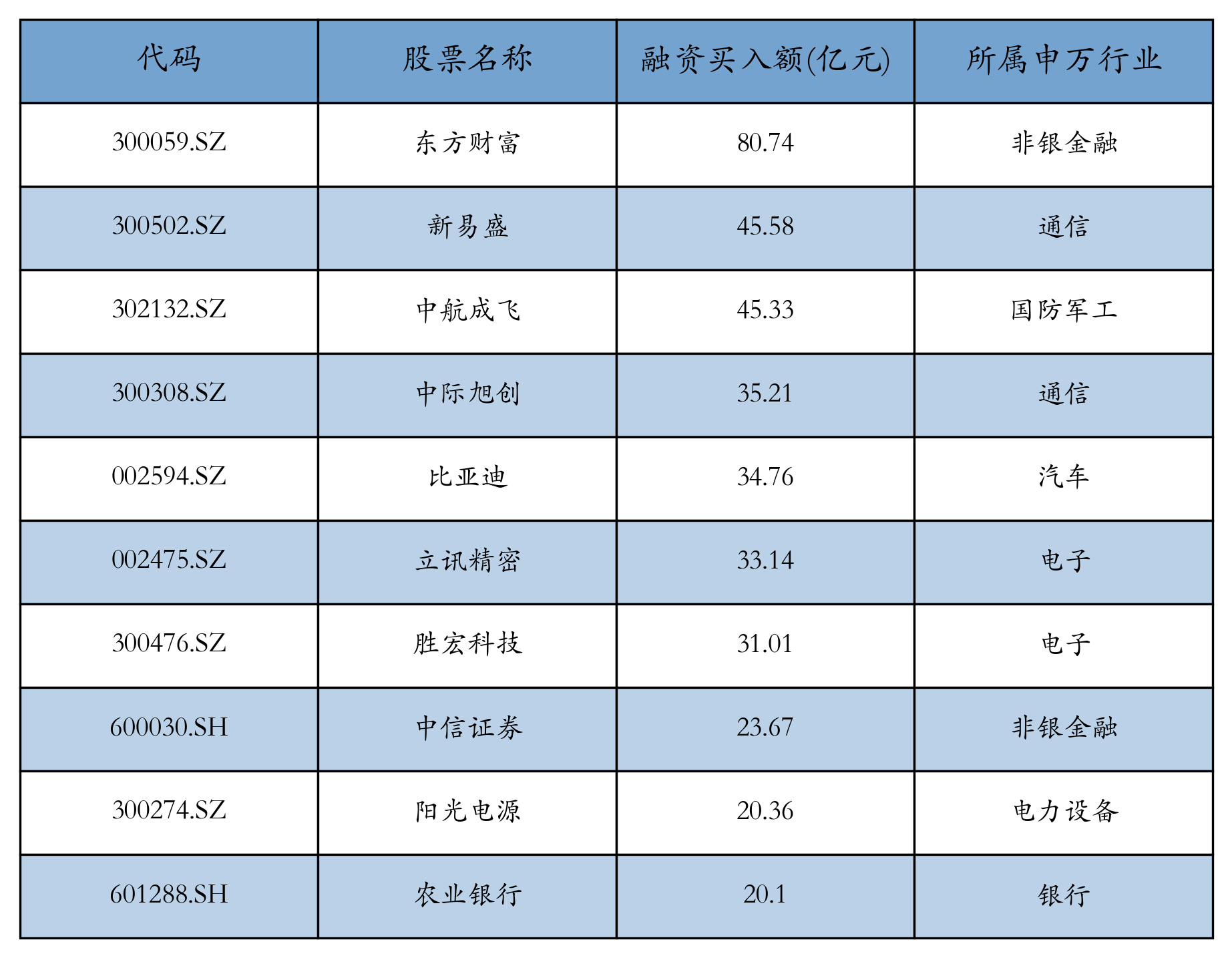 资金流向周报丨东方财富、新易盛、中航成飞上周获融资资金买入排名前三，东方财富获买入额超80亿元