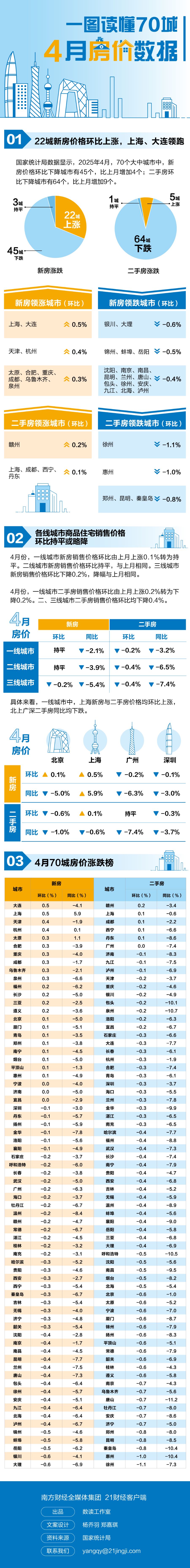 22城新房价格环比上涨，这两城领跑！最新房价排行榜出炉→