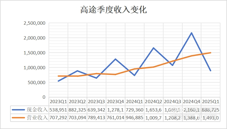 「教」量｜高途一季度突然盈利：还要不要继续激进扩张？