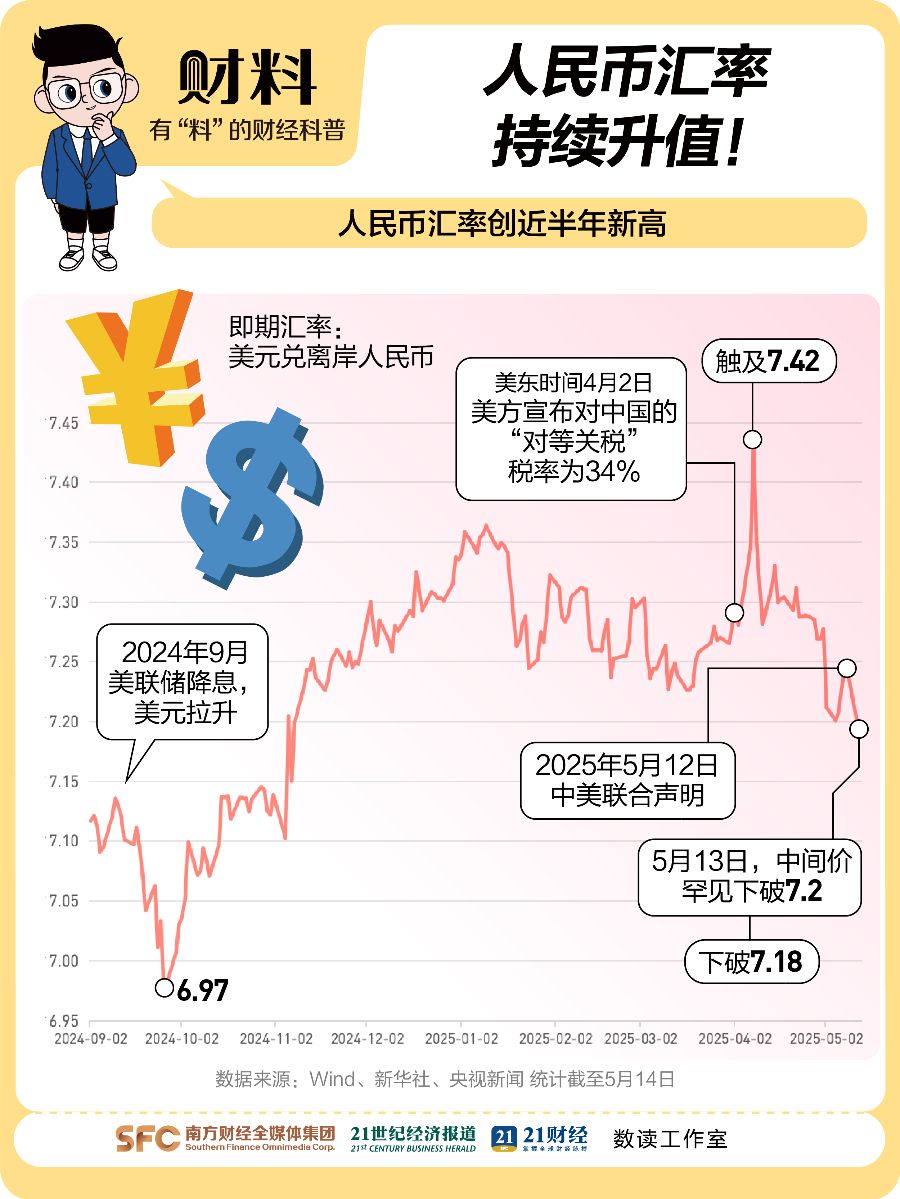 突然大反攻！人民币1个月狂飙2500点！大信号