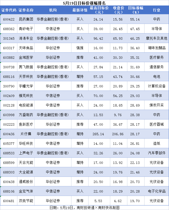 通威股份评级被调低，片仔癀、鱼跃医疗目标涨幅超28%丨券商评级观察