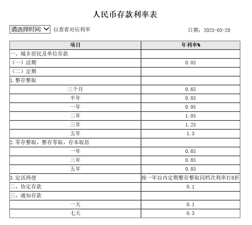 国有六大行均官宣下调存款利率，最大降幅25个基点