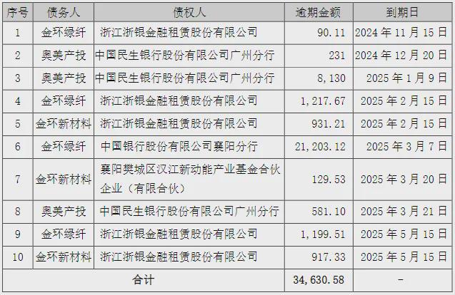 浙银金租“踩雷”了，曝知名医美5笔逾期债务，涉数千万