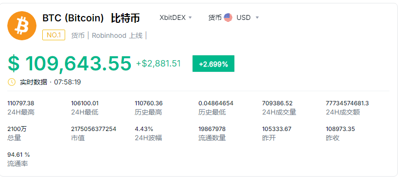 比特币涨破11万美元，续创新高