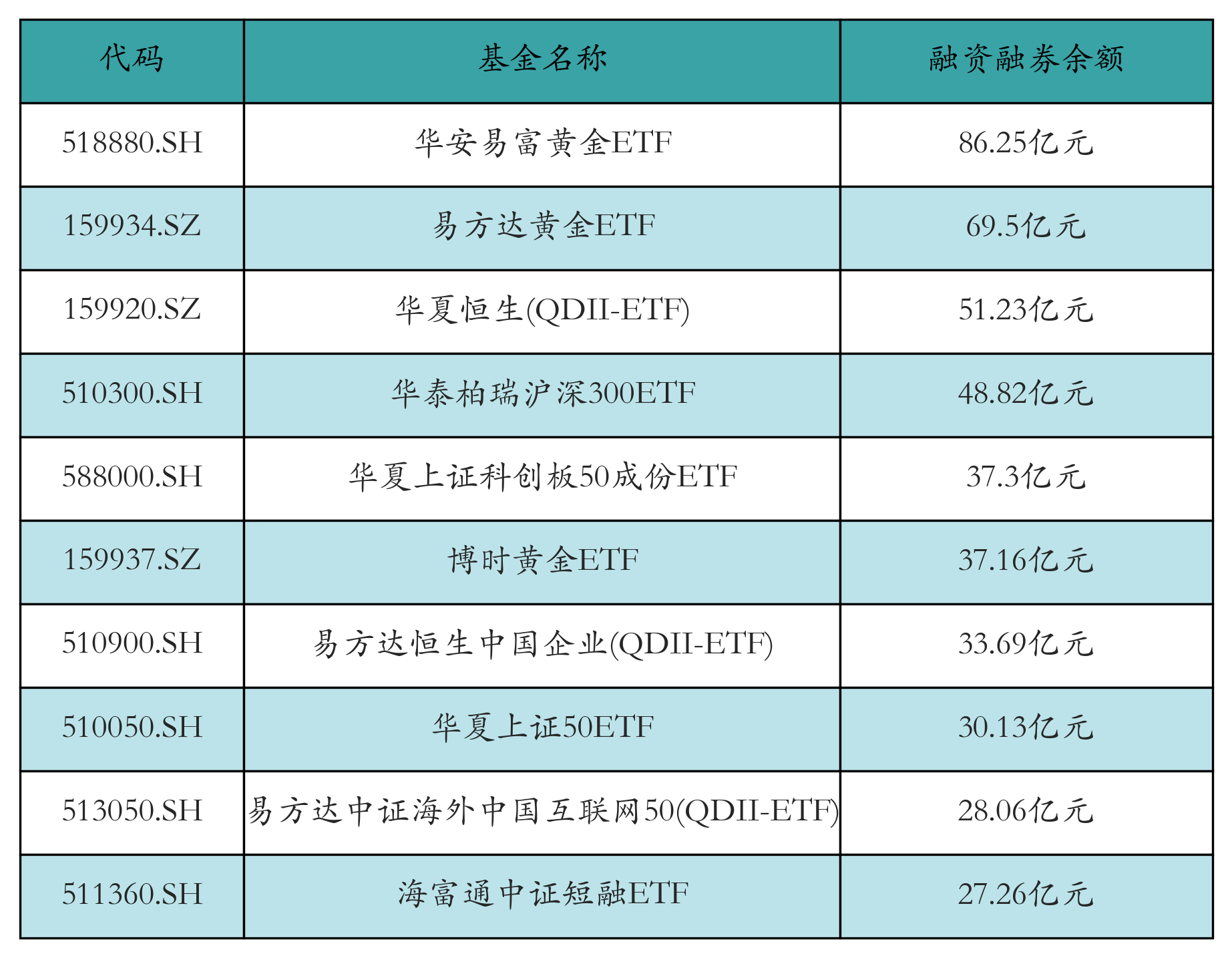 ETF融资融券日报：两市ETF两融余额较前一交易日减少2.4亿元，鹏扬中债-30年期国债ETF融资净买入达1.14亿元