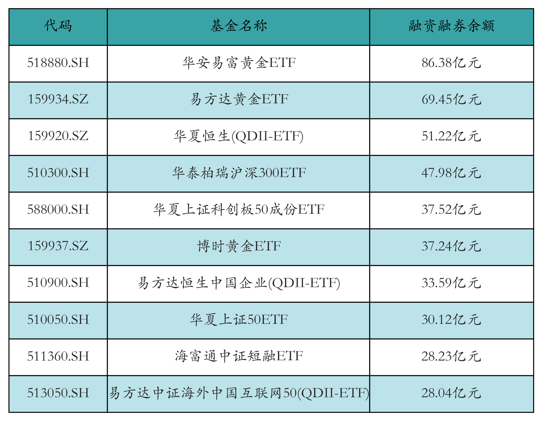 ETF融资融券日报：两市ETF两融余额较前一交易日增加1.68亿元，博时中证可转债及可交换债券ETF融资净买入达1.28亿元