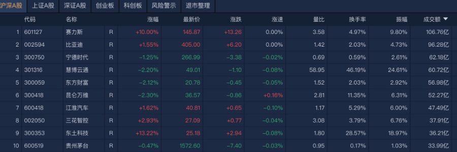 A股收评：创业板指冲高回落跌1.18% ，全市场超4200只个股下跌