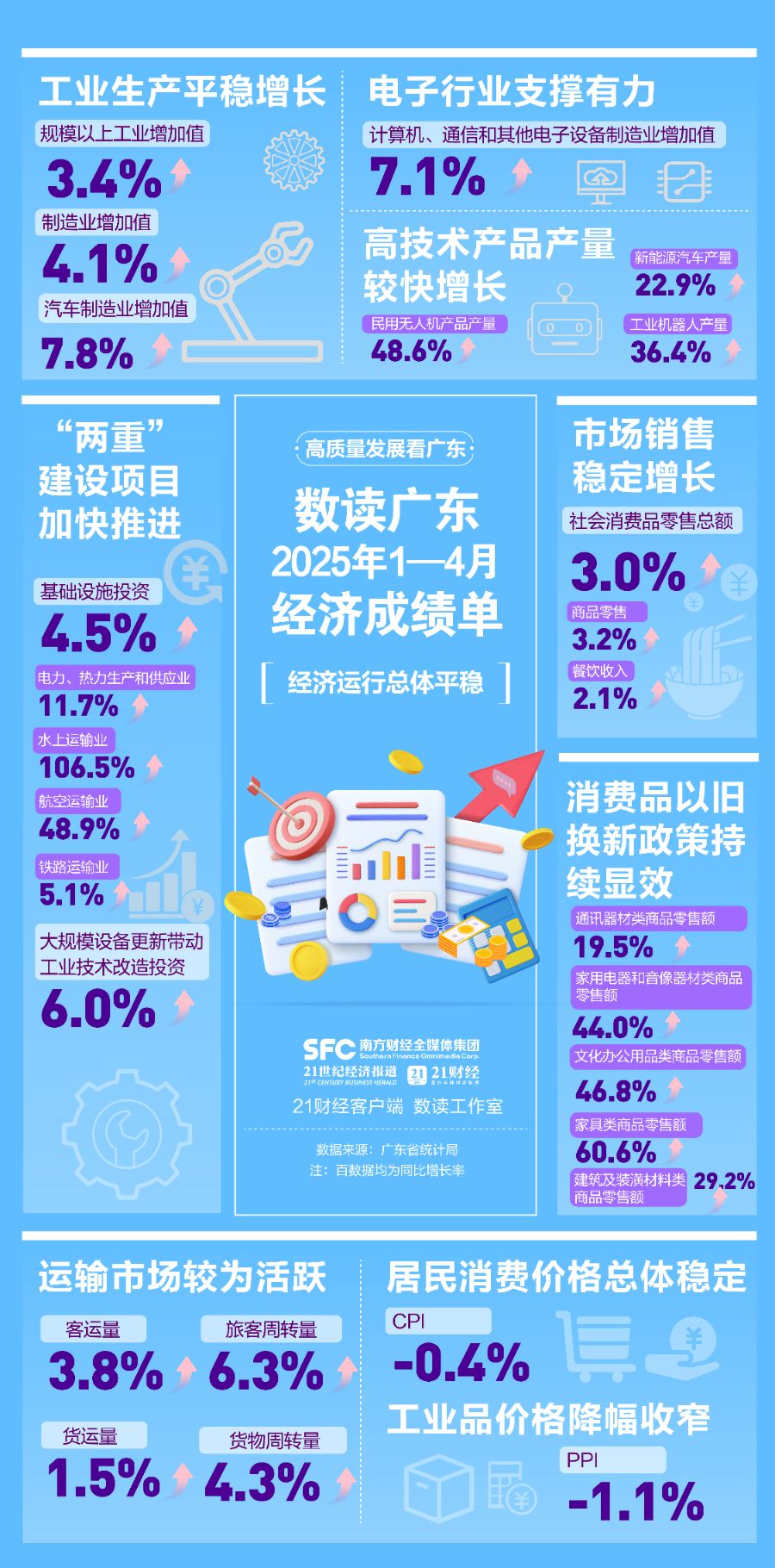 新势力“三箭齐发”！新能源车+机器人+无人机产量集体冲高，一图快看前4月广东经济运行“成绩单”