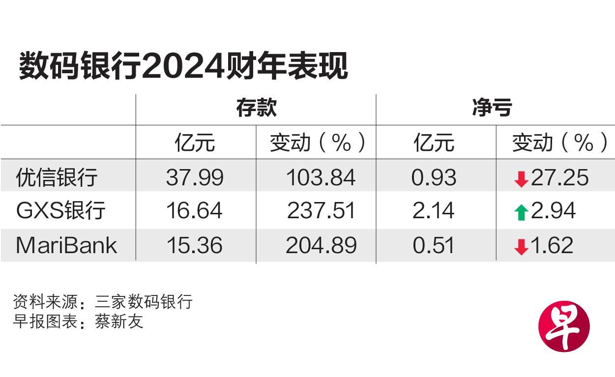 三家数码银行去年业绩倍数增长 但净亏改善情况不一