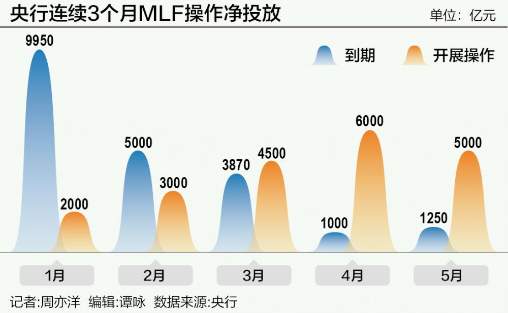 央行连续3个月MLF操作净投放