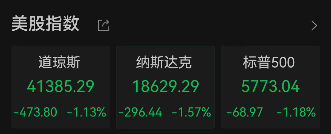 全球市场巨震！欧美股市集体跳水，苹果市值蒸发超1000亿美元，黄金大涨