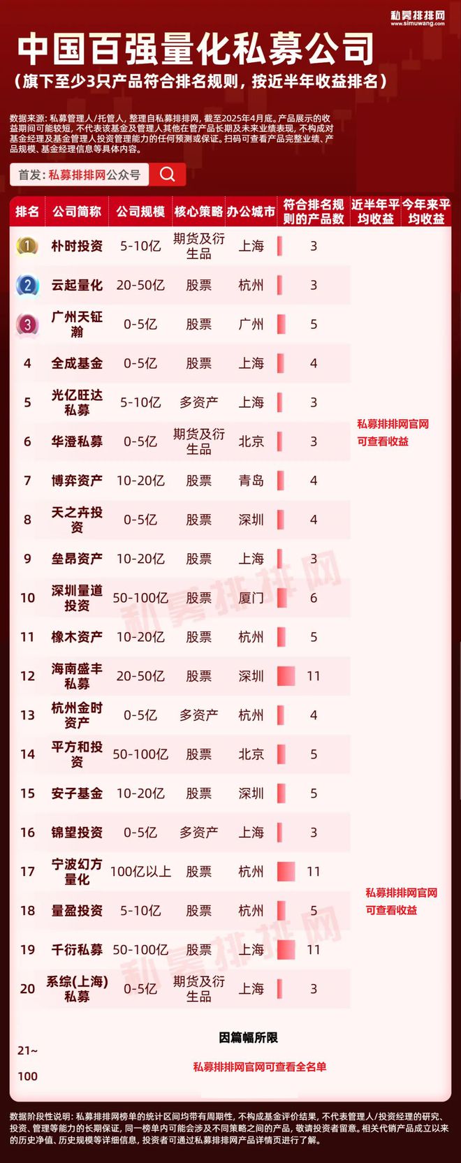 中国量化私募百强榜出炉！3家百亿量化私募三度上榜