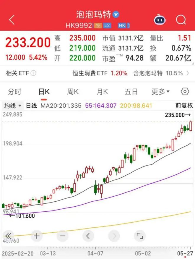 “火得一塌糊涂！”今日股价再创新高，有人为它彻夜排队，贝克汉姆都在晒……