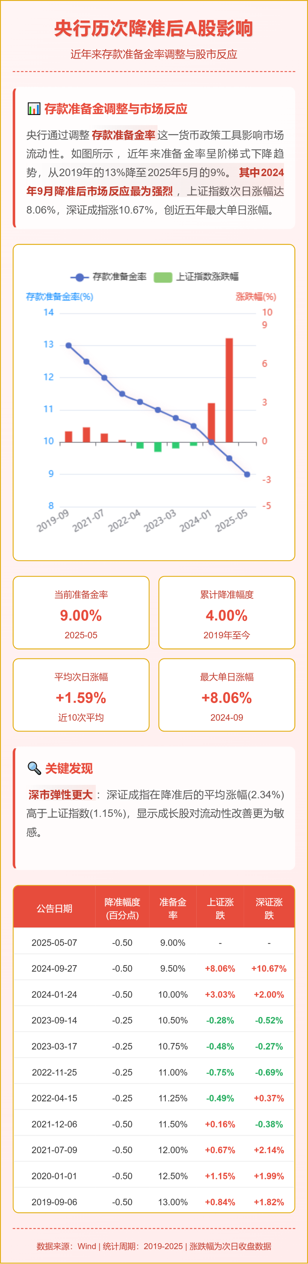 降准又降息！三大指数集体高开，金融、房地产涨幅居前！A50直线拉升（附历次调整后A股表现）