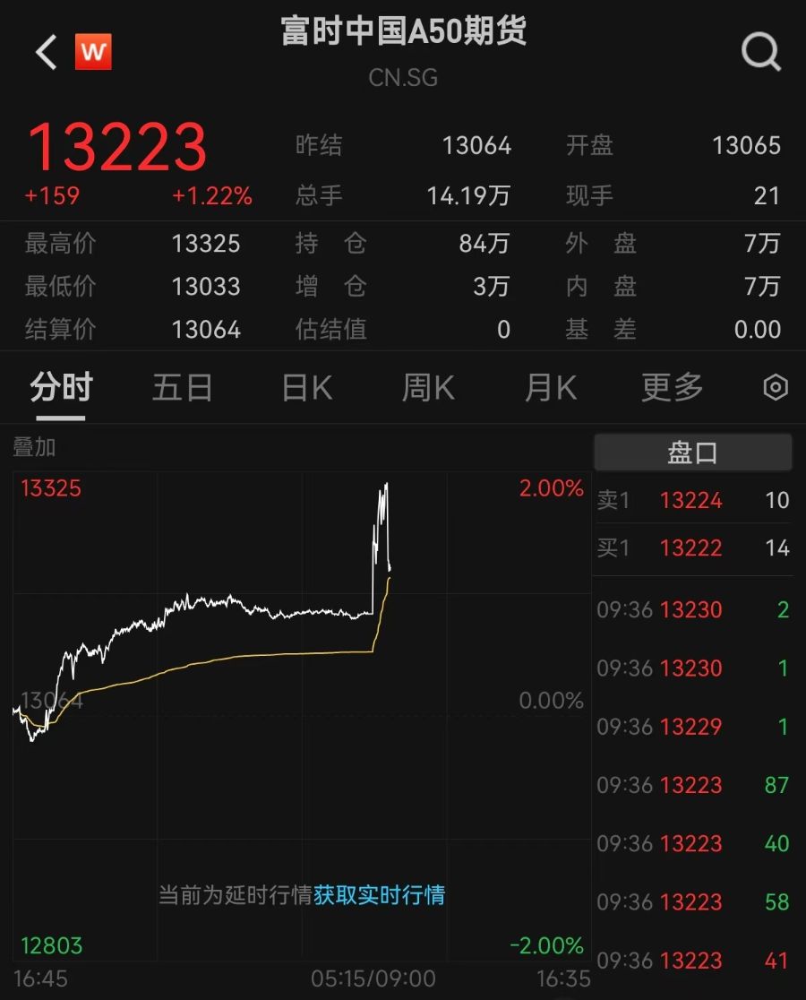 降准又降息！三大指数集体高开，金融、房地产涨幅居前！A50直线拉升（附历次调整后A股表现）