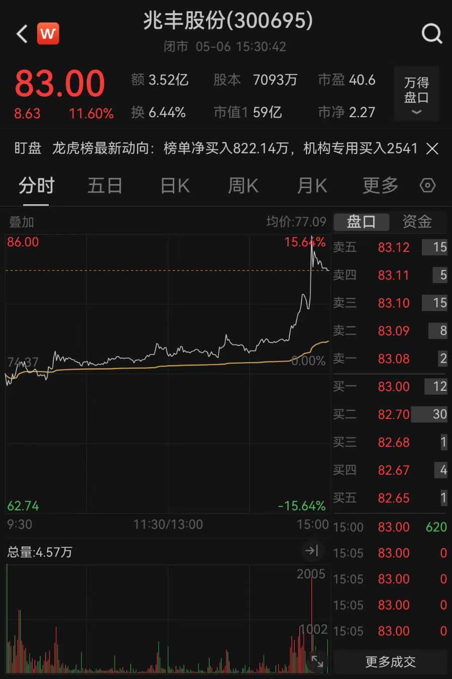 股价3天涨超30%！兆丰股份再发异动公告：目前尚未开展机器人相关业务