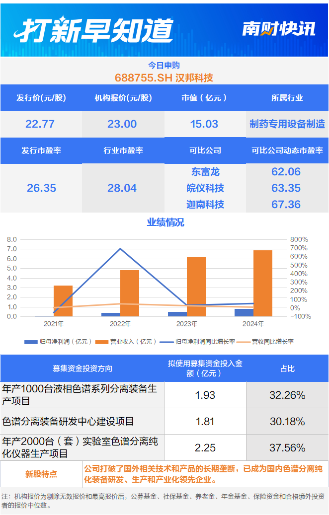 恒瑞医药“小伙伴”，色谱行业细分龙头今日申购 | 打新早知道