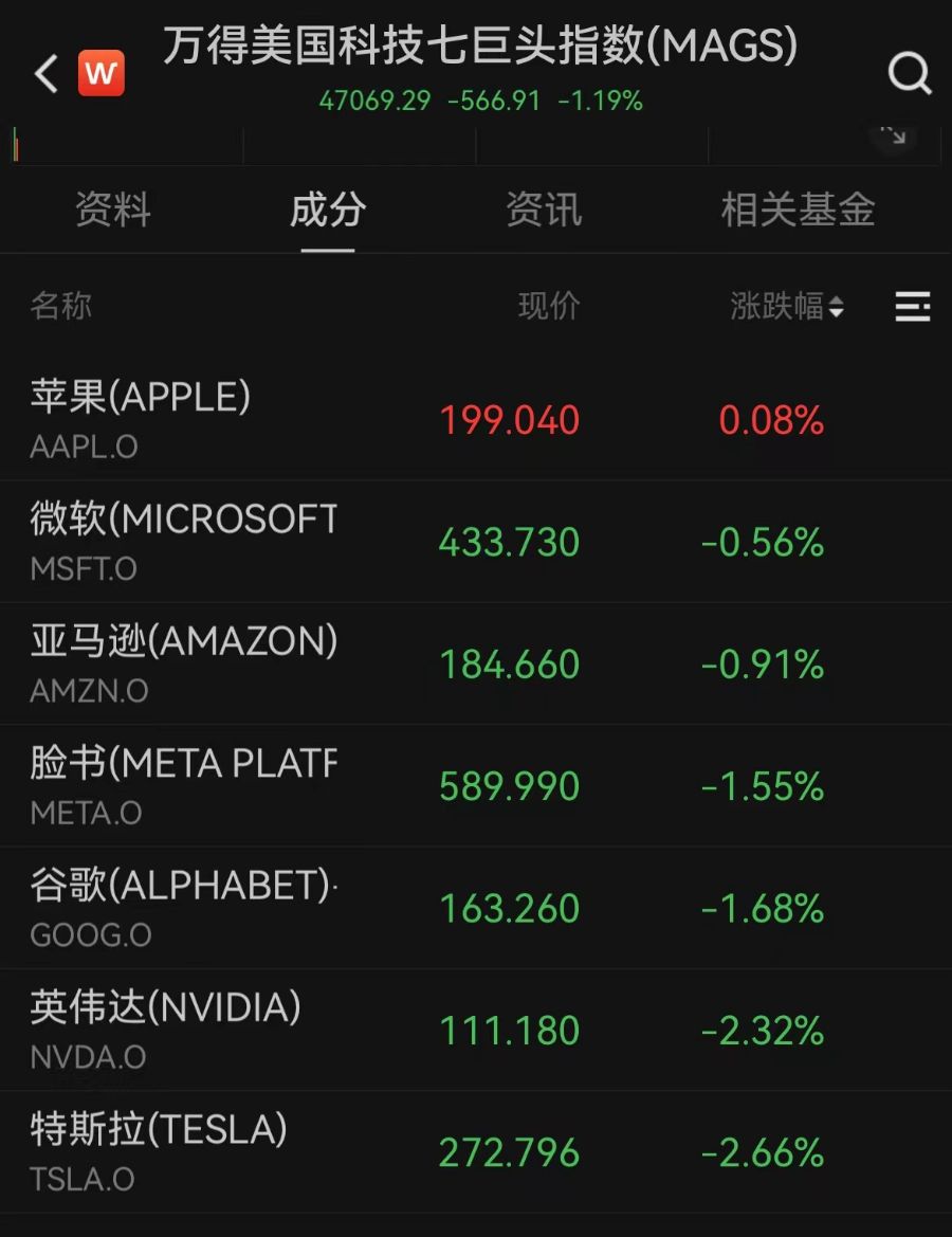 美股三大指数集体低开！现货黄金升破3390关口