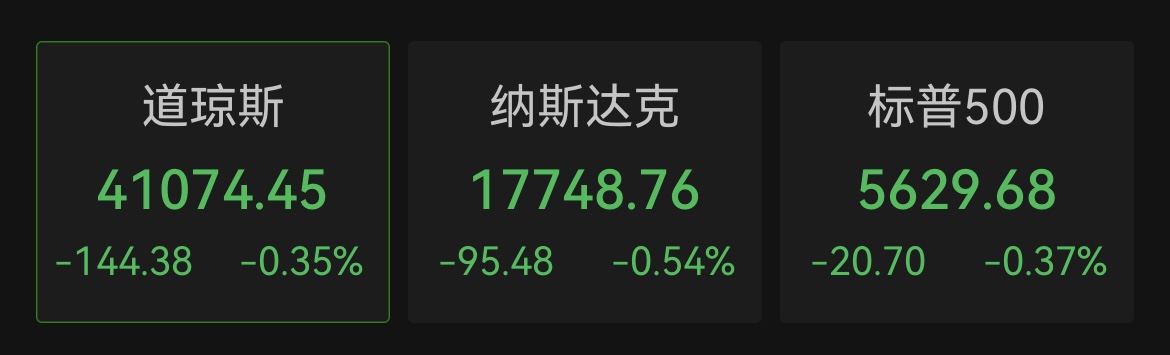 美股三大指数集体低开！现货黄金升破3390关口