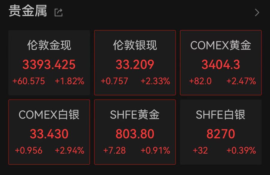 美股三大指数集体低开！现货黄金升破3390关口