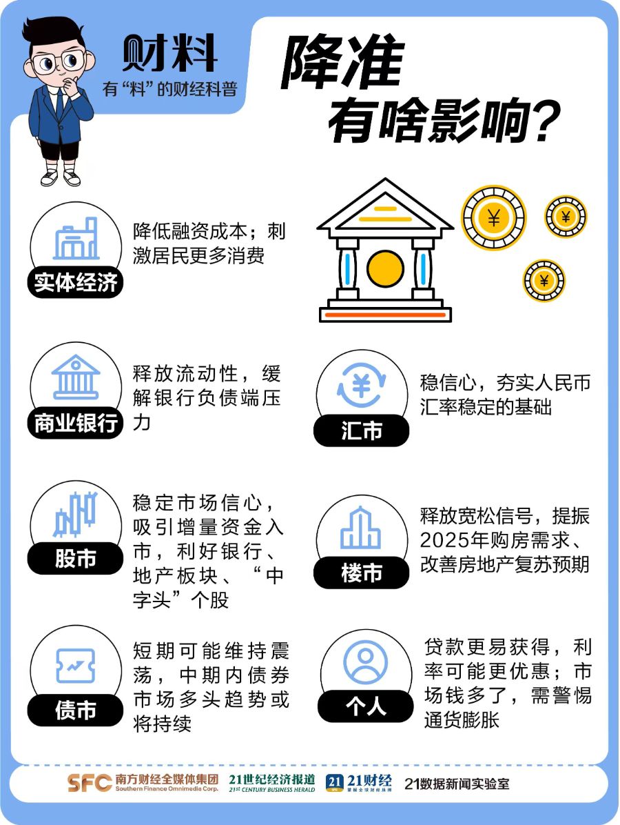 央行1万亿元大红包来了！2分钟搞懂降准，对普通人影响多大？ 