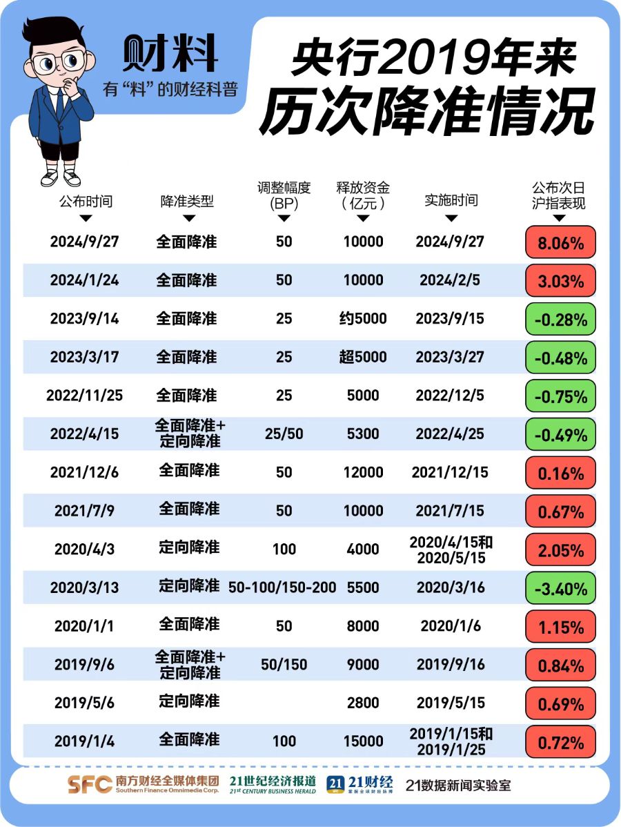 央行1万亿元大红包来了！2分钟搞懂降准，对普通人影响多大？ 