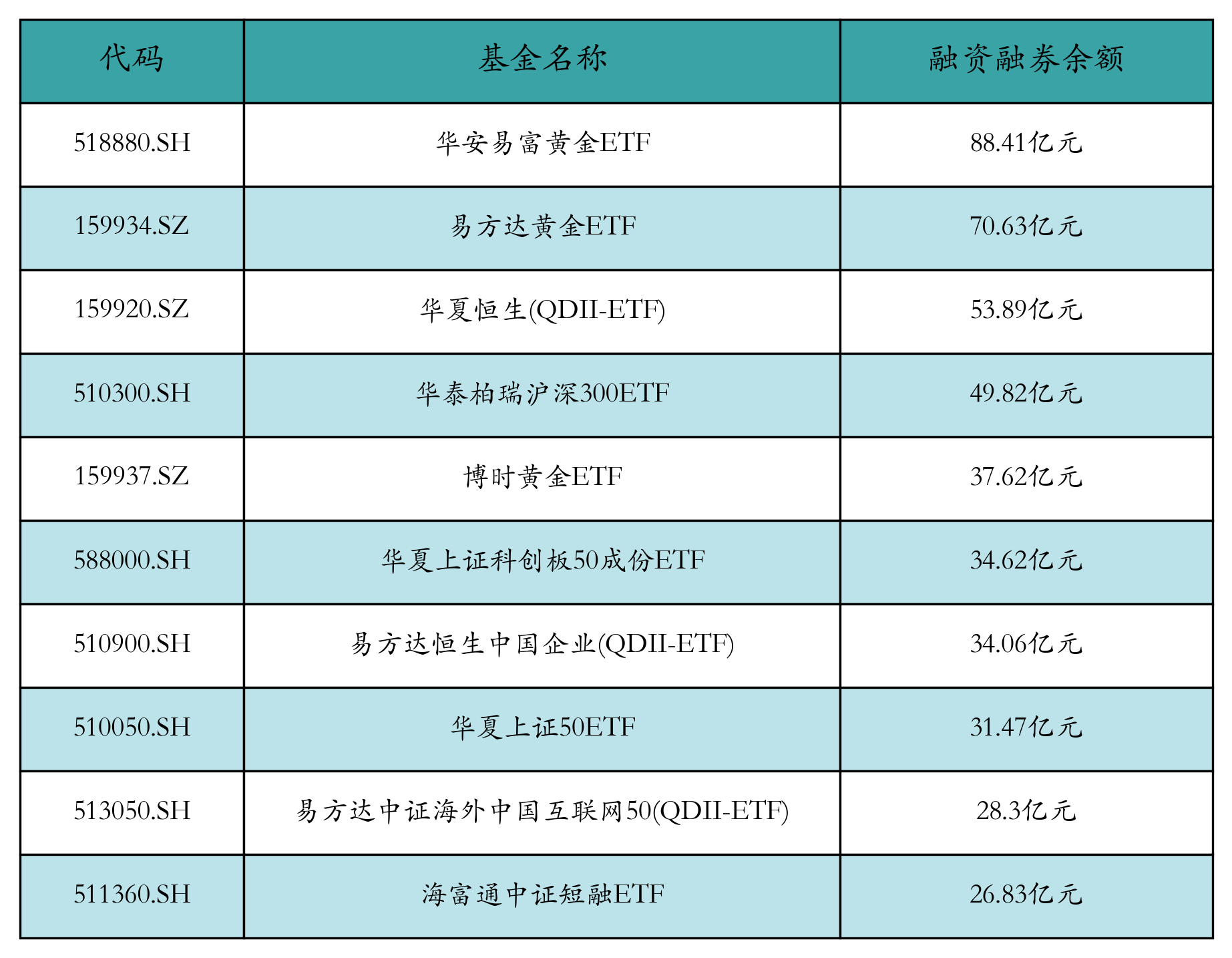 ETF融资融券日报:两市ETF两融余额较前一交易日增加1.7亿元,华安易富黄金ETF融资净买入达8701.36万元 ETF融资融券日报:两市ETF两融余额较前一交易日增加1.7亿元,华安易富黄金ETF融资净买入达8701.36万元