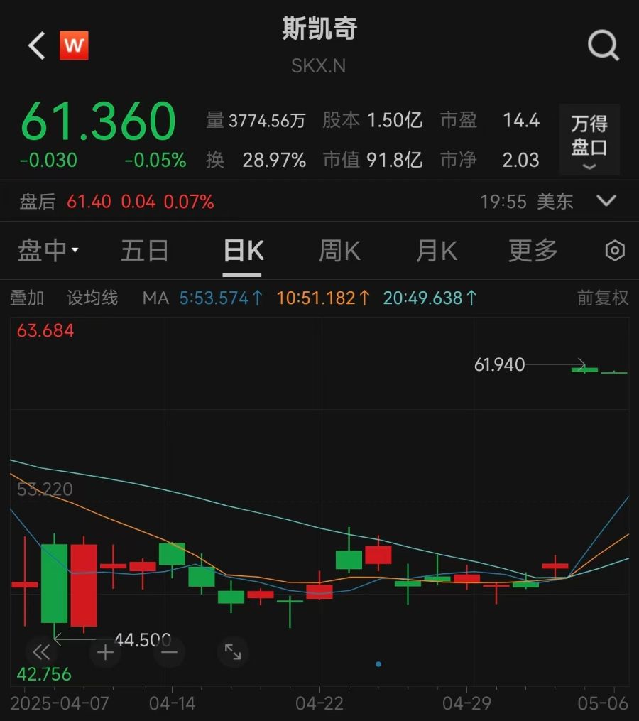 太突然！国外鞋类巨头，斯凯奇宣布退市