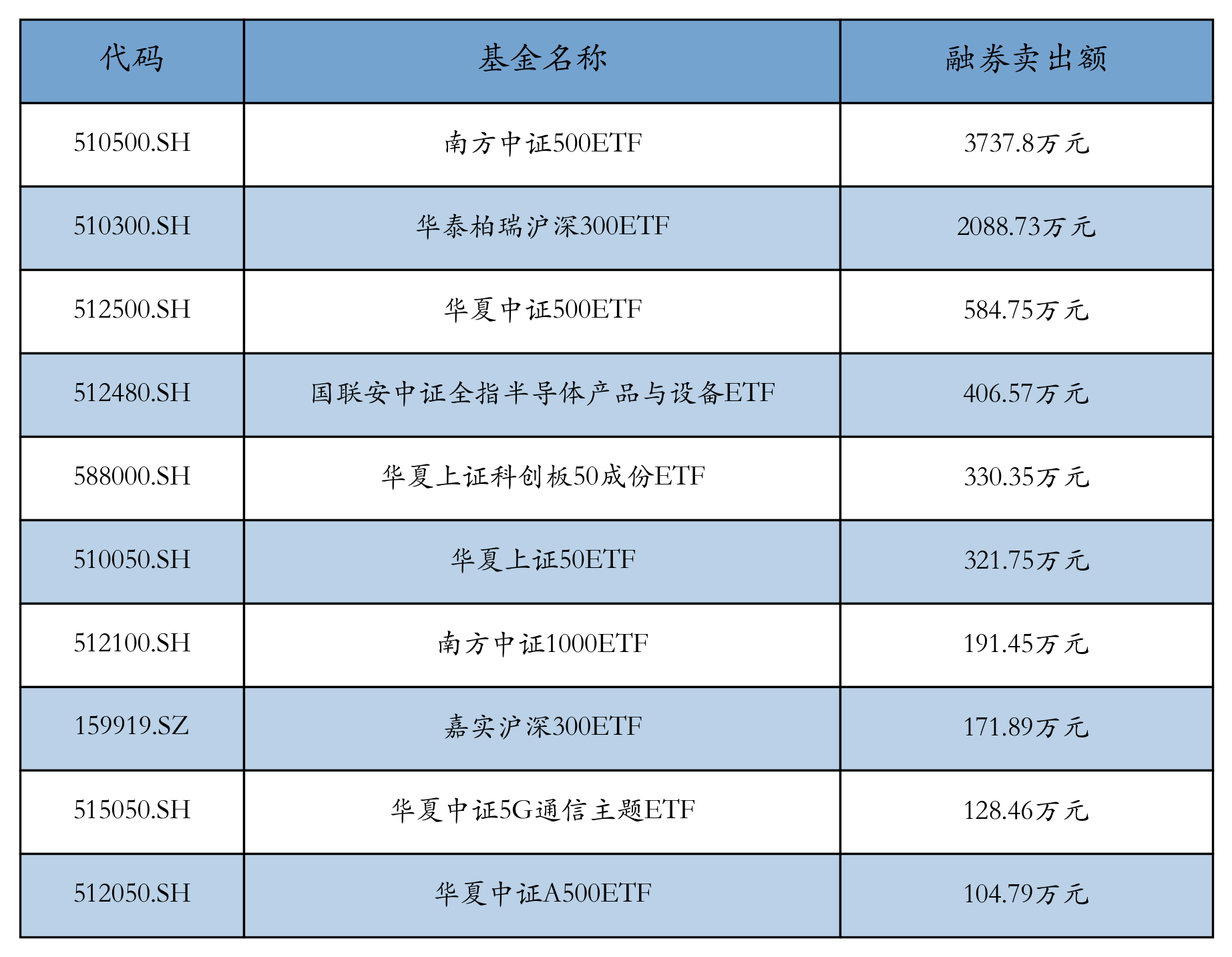 ETF融资融券日报:两市ETF两融余额较前一交易日增加1.7亿元,华安易富黄金ETF融资净买入达8701.36万元 ETF融资融券日报:两市ETF两融余额较前一交易日增加1.7亿元,华安易富黄金ETF融资净买入达8701.36万元