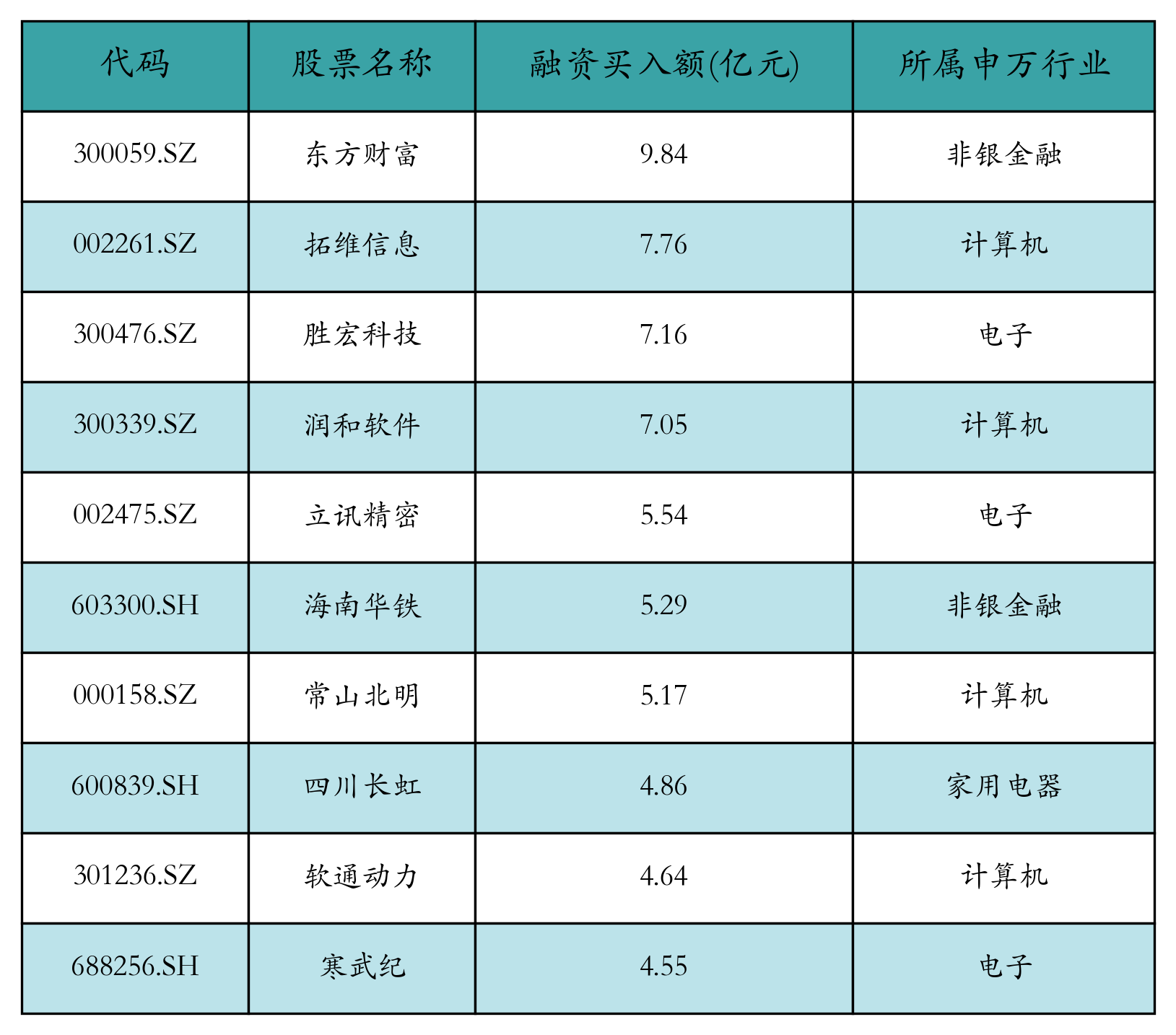 资金流向日报丨东方财富、拓维信息、胜宏科技获融资资金买入排名前三，东方财富获买入近10亿元