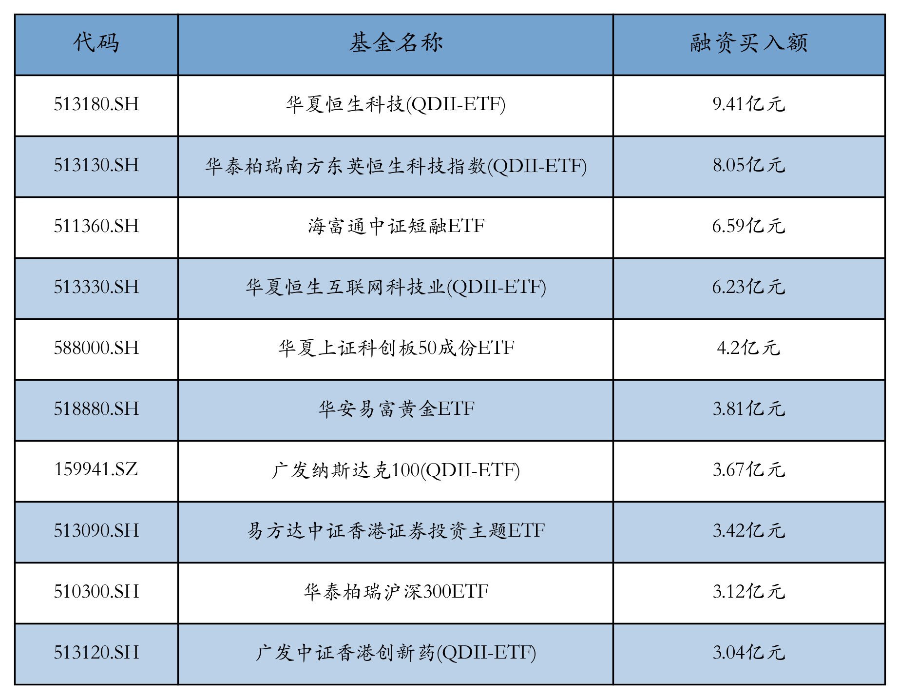 ETF融资融券日报:两市ETF两融余额较前一交易日增加1.7亿元,华安易富黄金ETF融资净买入达8701.36万元 ETF融资融券日报:两市ETF两融余额较前一交易日增加1.7亿元,华安易富黄金ETF融资净买入达8701.36万元