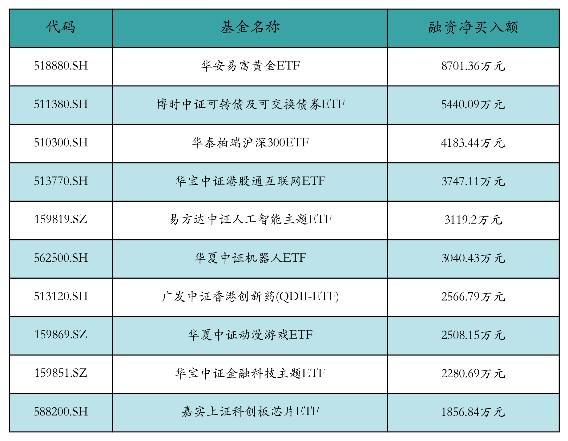 ETF融资融券日报:两市ETF两融余额较前一交易日增加1.7亿元,华安易富黄金ETF融资净买入达8701.36万元 ETF融资融券日报:两市ETF两融余额较前一交易日增加1.7亿元,华安易富黄金ETF融资净买入达8701.36万元