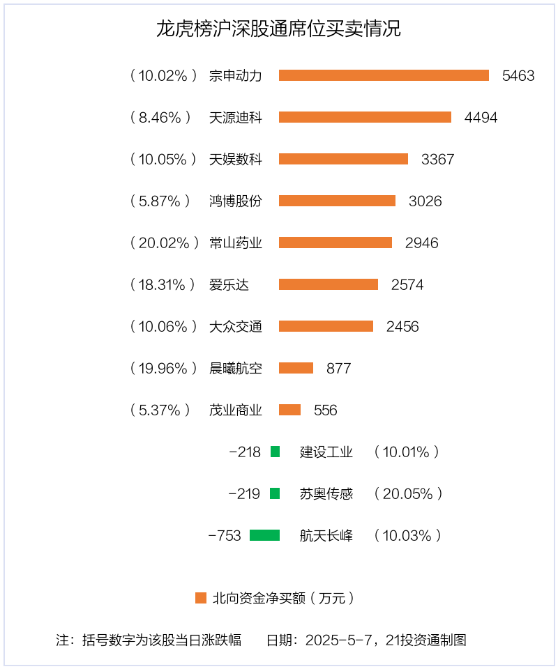 龙虎榜丨2.14亿元资金抢筹天娱数科，机构狂买天源迪科（名单）